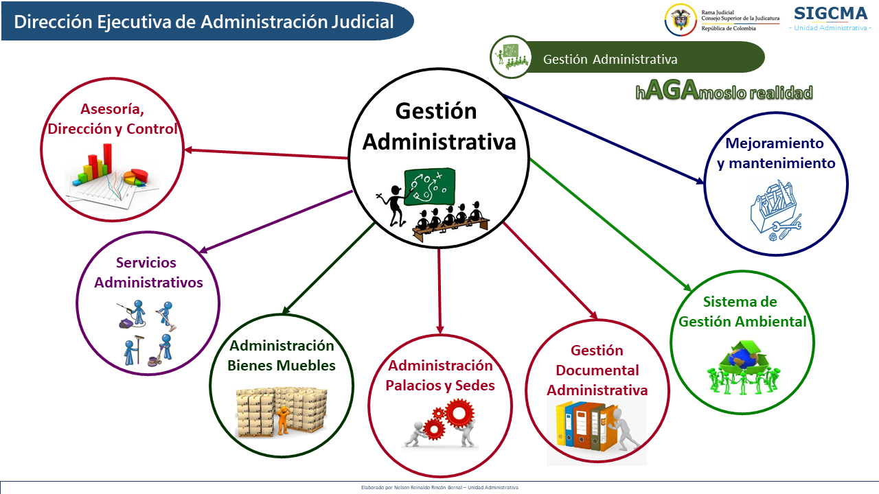 Proceso Gestión Administrativa